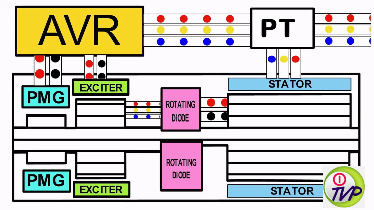 How Diesel Generator Set (DG SET) is working in Tamil