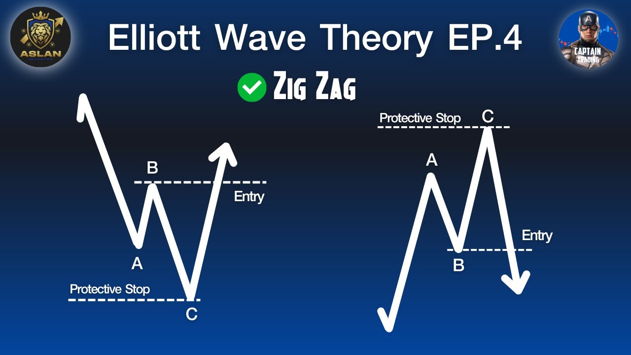 Elliott Wave Theory EP4. /  Aslan Investor X กัปตัน เทรดดิ้ง