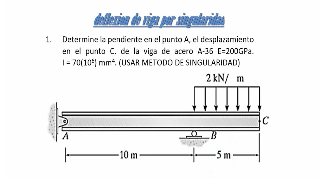 deflexion en vigas mediante singularidad-ejemplo 1