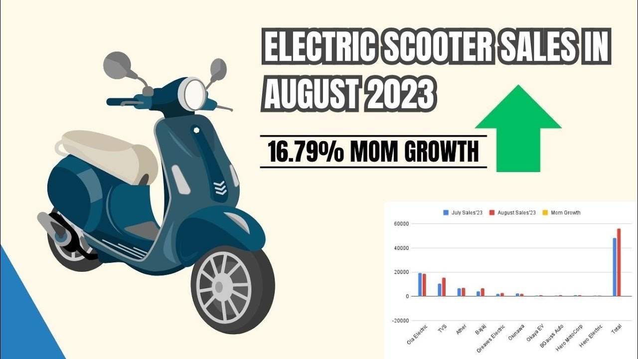 &ldquo;August 2023: Two-Wheeler EV Sales Report | Top-Selling Brands Revealed&rdquo; #ev #evsales