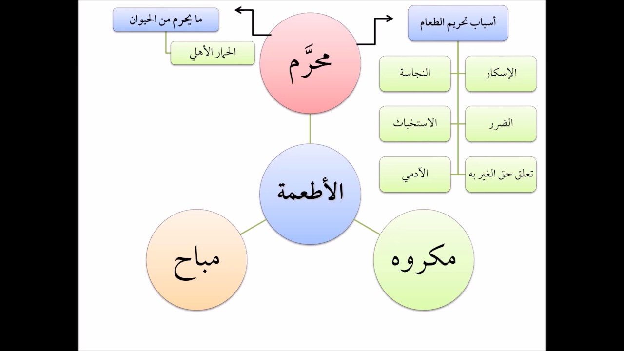 فقه الجنايات من التأهيل الفقهي 16 عامر بهجت - الأطعمة