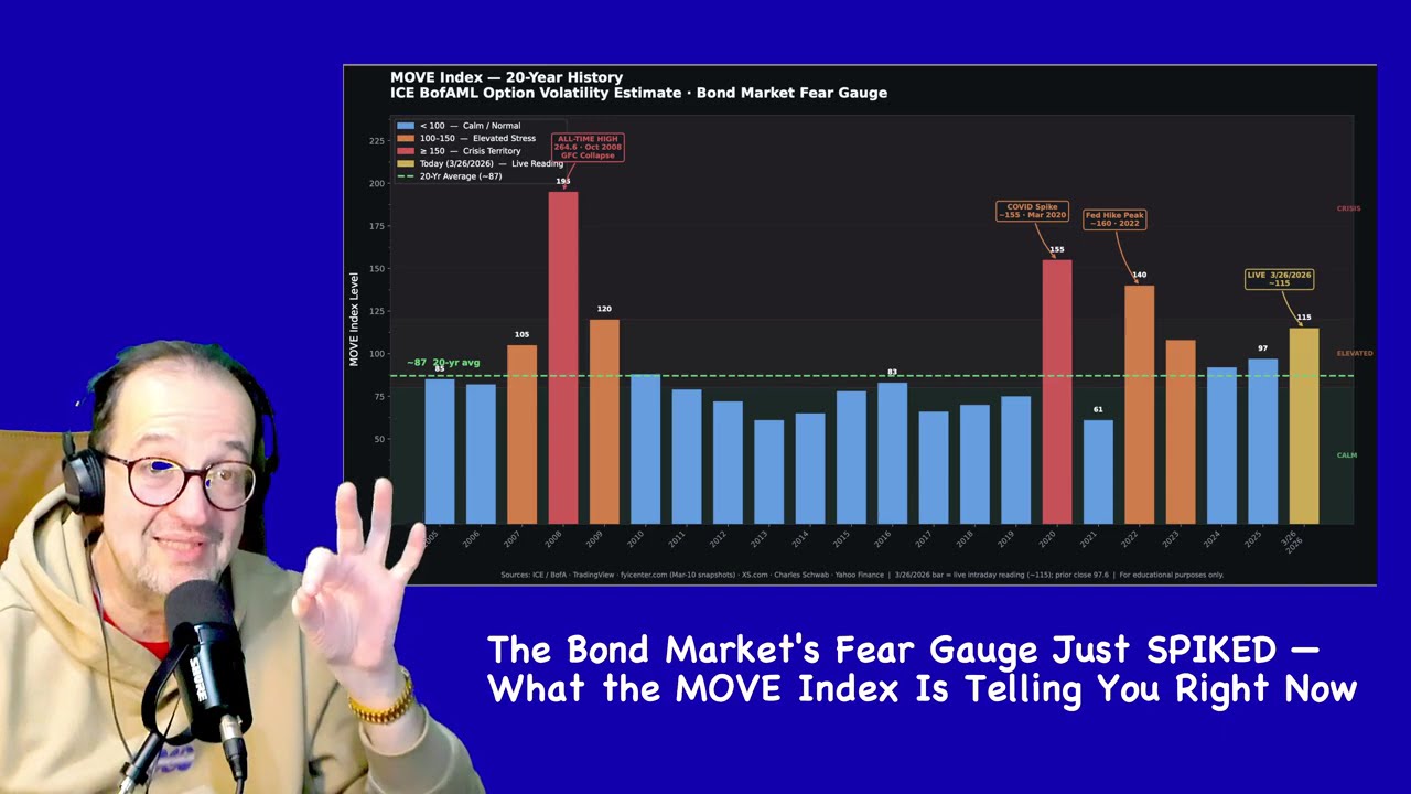 The Bond Market's Fear Gauge Just SPIKED &mdash; What the MOVE Index Is Telling You Right Now