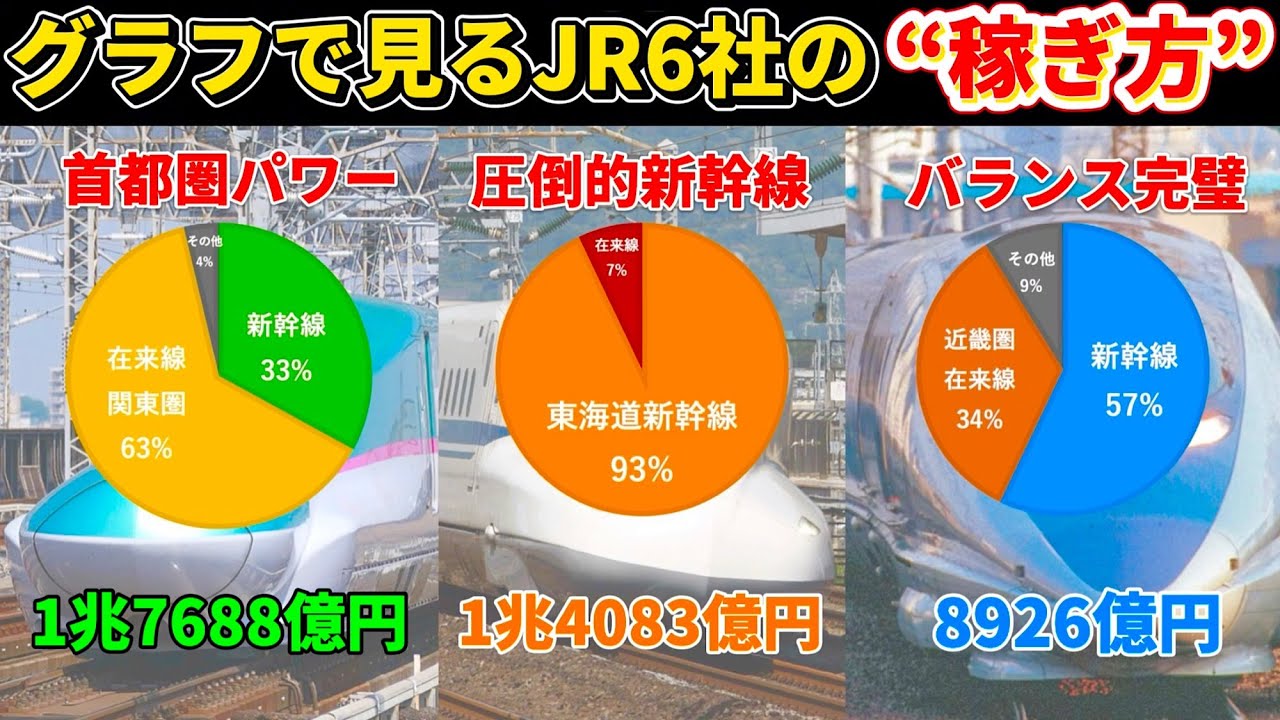 JR旅客6社はどのようにお金を稼いでいるのかをグラフ化して比べてみよう（JR北海道、JR東日本、JR東海、JR西日本、JR四国、JR九州、新幹線、在来線）