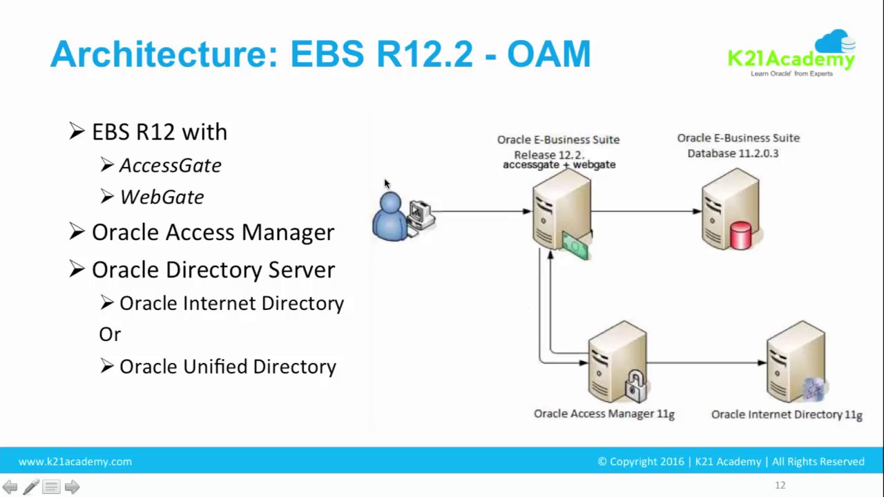 Architecture & Components EBS (R12) - OAM/OID/OUD Integration