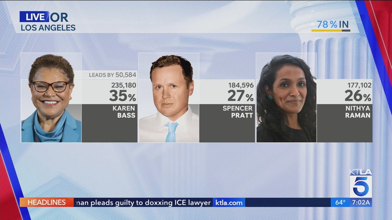 Nithya Raman continues to narrow gap on Spencer Pratt in Los Angeles mayoral election