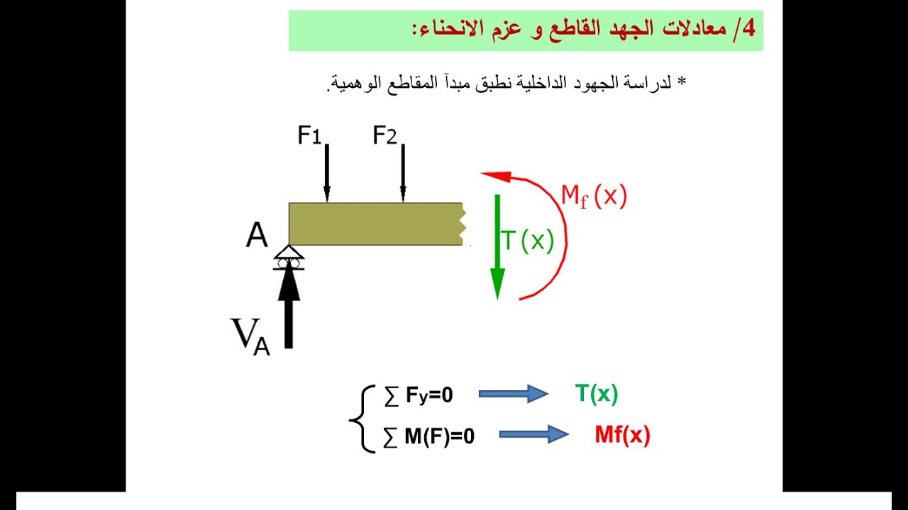 ميكانيك06: الانحناء البسيط المستوي flexion simple -سنة ثالثة بكالوريا-