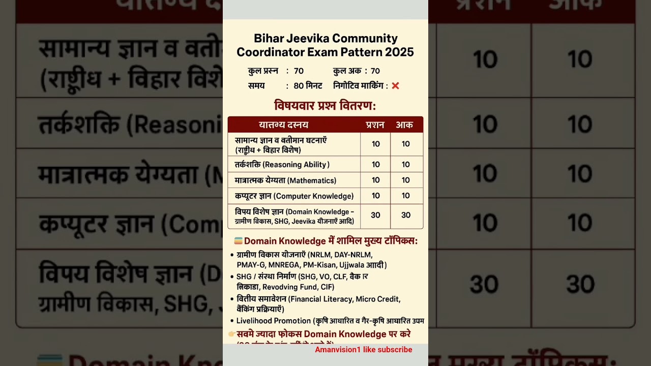Bihar Jeevika Community Coordinator Exam Pattern 2025 | Syllabus Details | #biharjobs