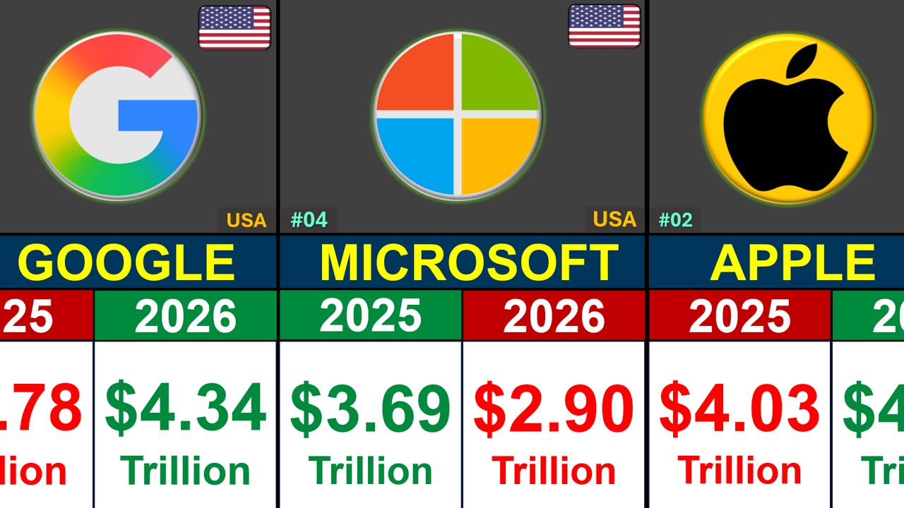 Top Richest Companies in the World 2026 | Market Value Comparison | Global Rank