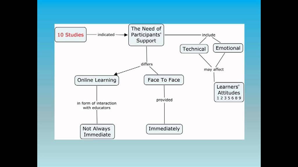 Student Attitudes Towards Technologies Learning Tools