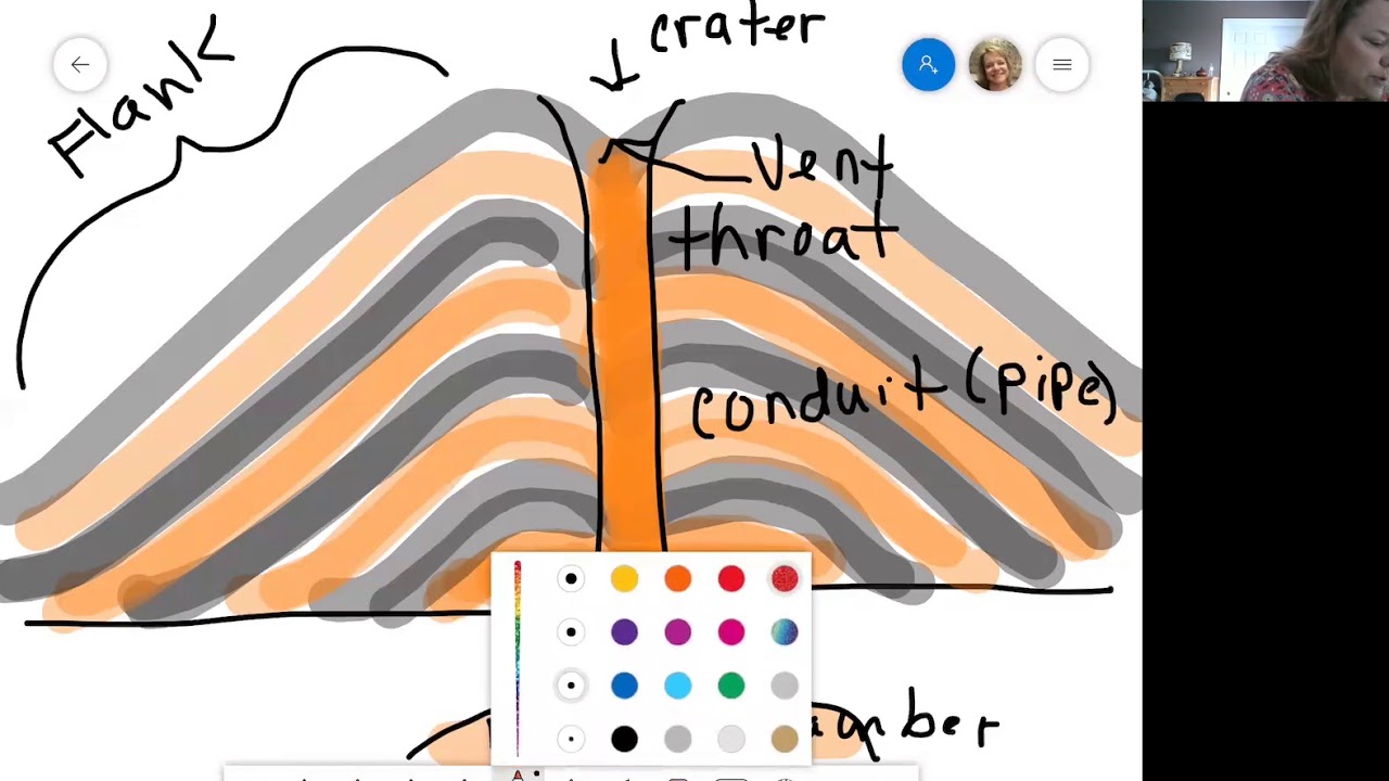 anatomy of volcano