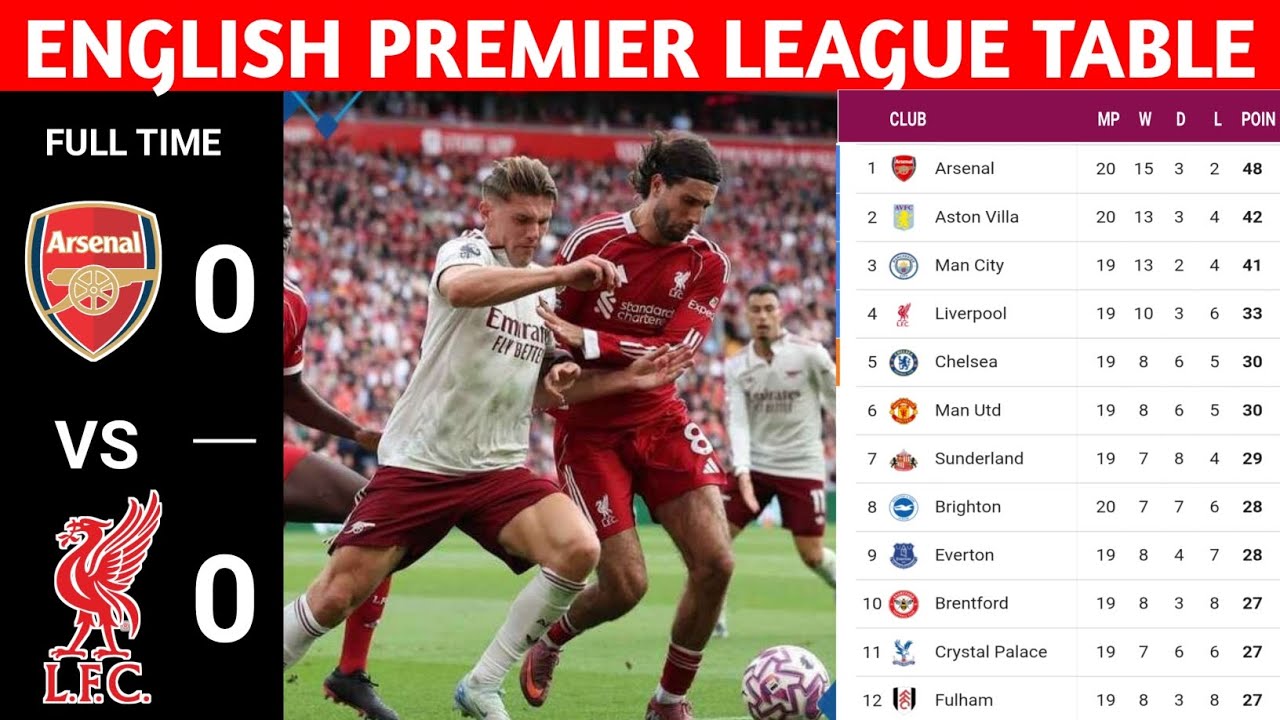 ENGLISH PREMIER LEAGUE TABLE UPDATED TODAY |  PREMIER LEAGUE TABLE AND STANDING 2025/26