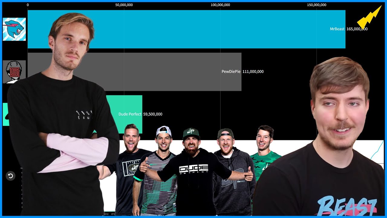 MrBeast vs PewDiePie vs Dude Perfect Sub Count 2009-2023