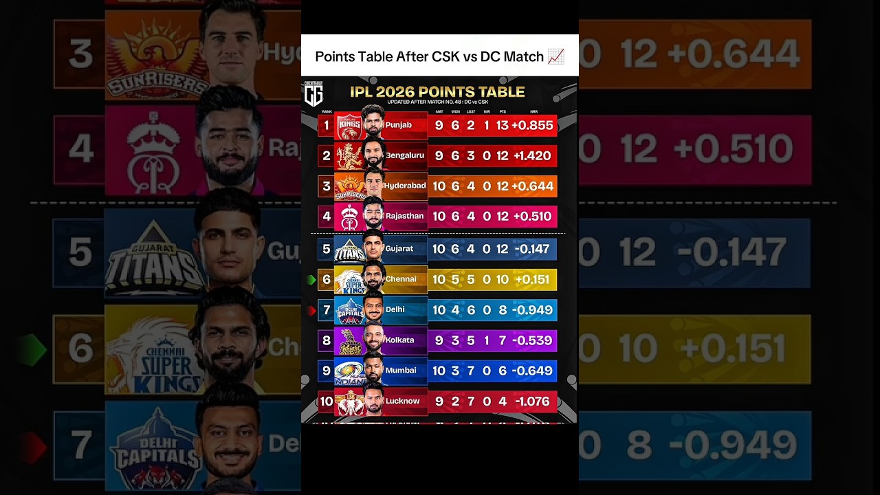 Points table After CSK Win 🤯🥶