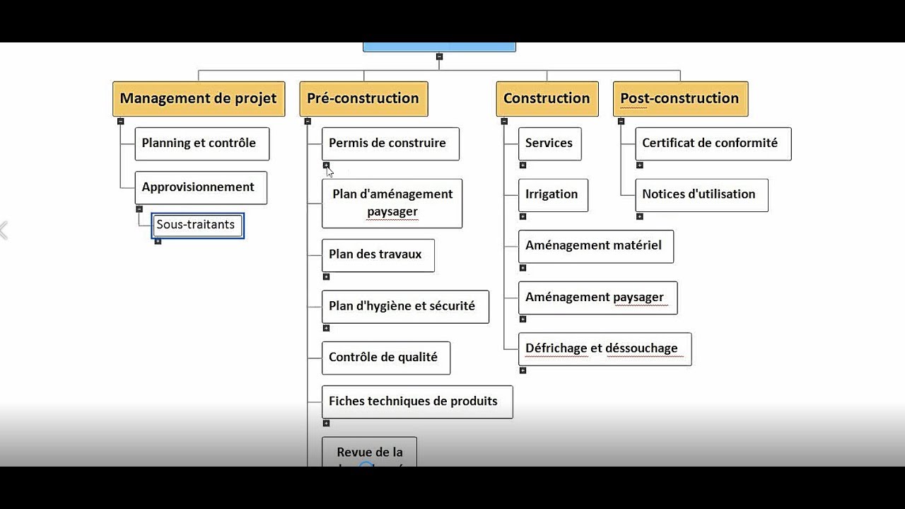 Intégration de la méthode WBS et logiciel MindView dans le processus de Management de projet de Suez