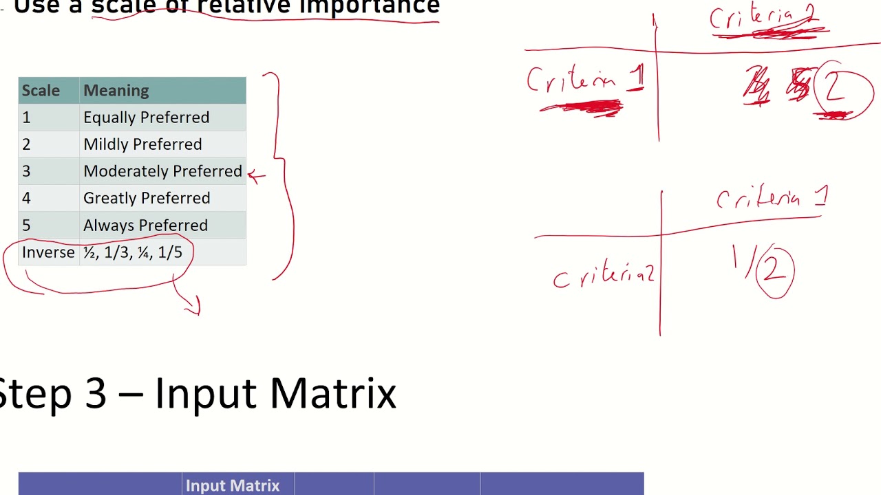 Analytic Hierarchy Process (AHP)