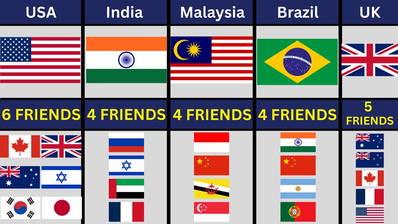195 Countries How Many Friends They Have