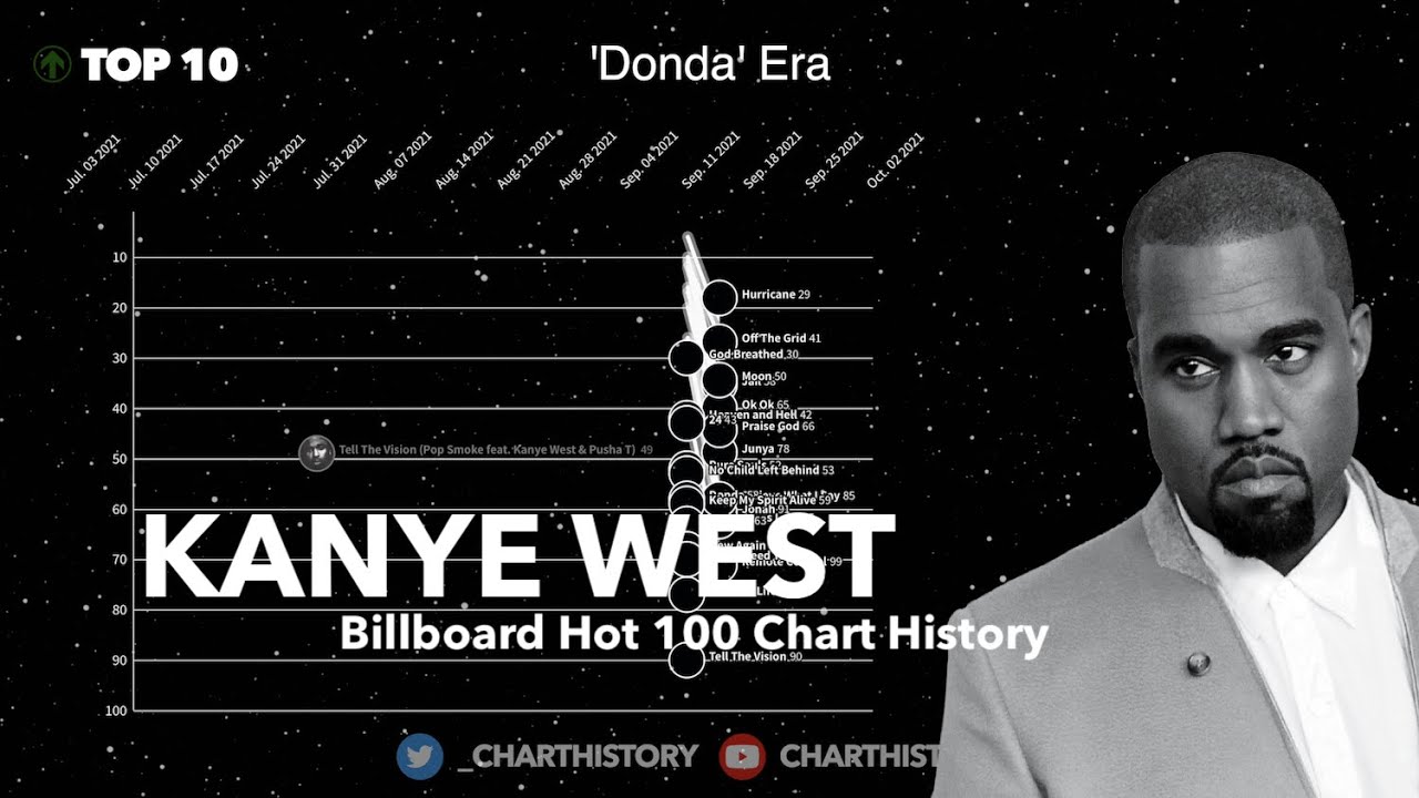 Kanye West | Billboard Hot 100 Chart History (2003-2021)