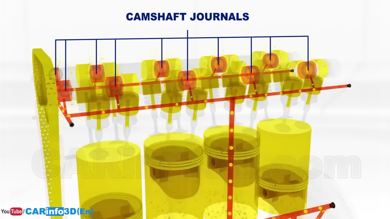 2) Engine lubrication system   How does it work  3D animation