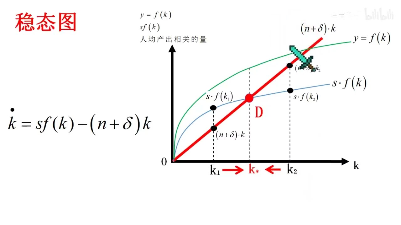 【宏观经济学】索洛模型的稳态和各种稳态增长率