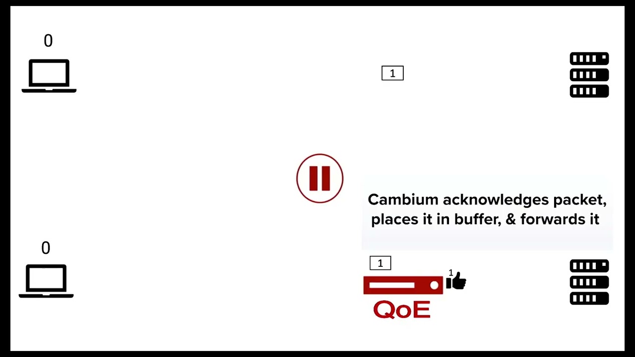 TCP Optimization (TCPO)