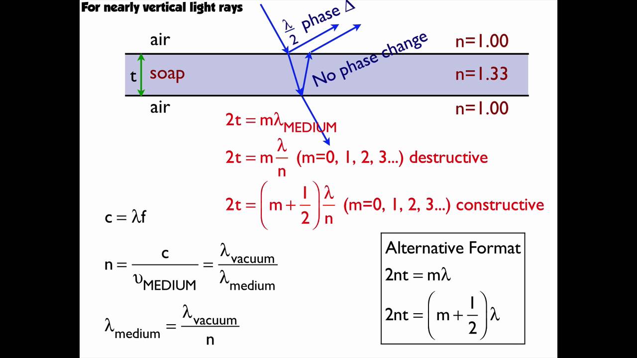 Thin Film Interference Summary