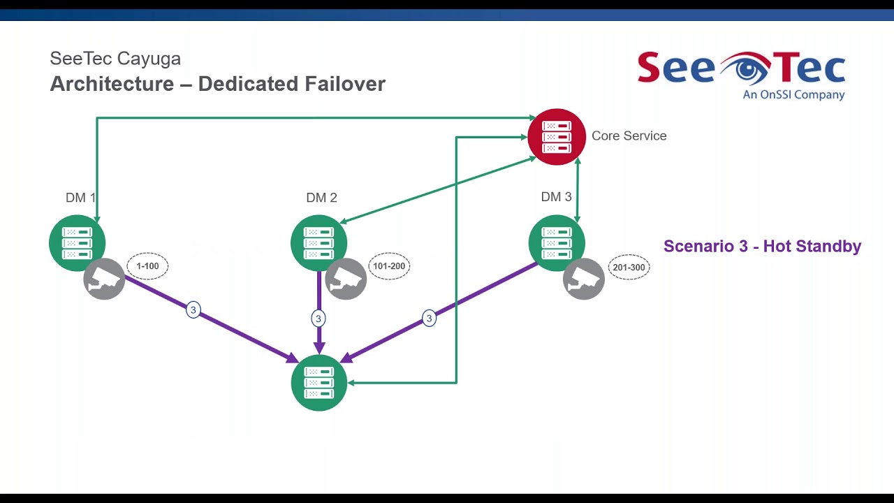 Webinar Series: SeeTec Cayuga VMS Failover & Redundancy