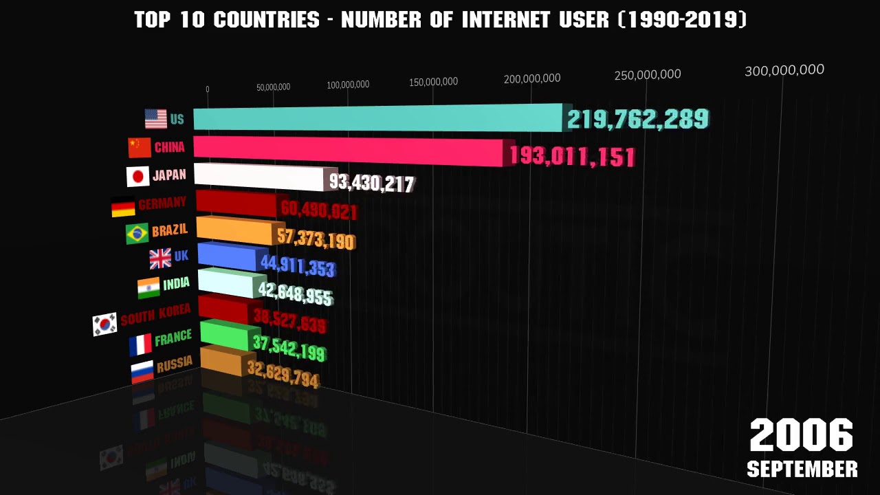 3D Bar Chart Race: Top 10 Countries - Number of Internet User (1990-2019)