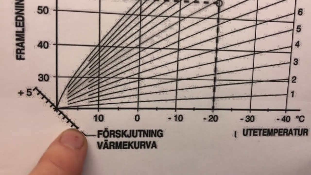 Inst&auml;llning av v&auml;rmekurva