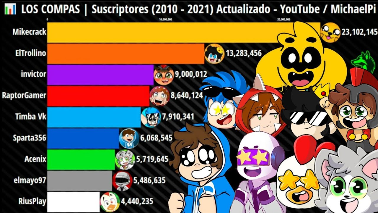 📊 LOS COMPAS | Suscriptores (2010 - 2021) Actualizado - YouTube / MichaelPi