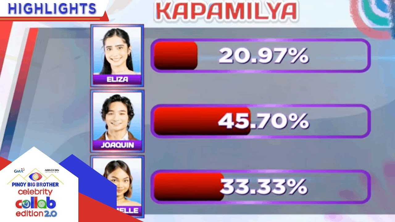 Day 99: 6th Eviction Night Official Tally of Votes | PBB Collab 2.0