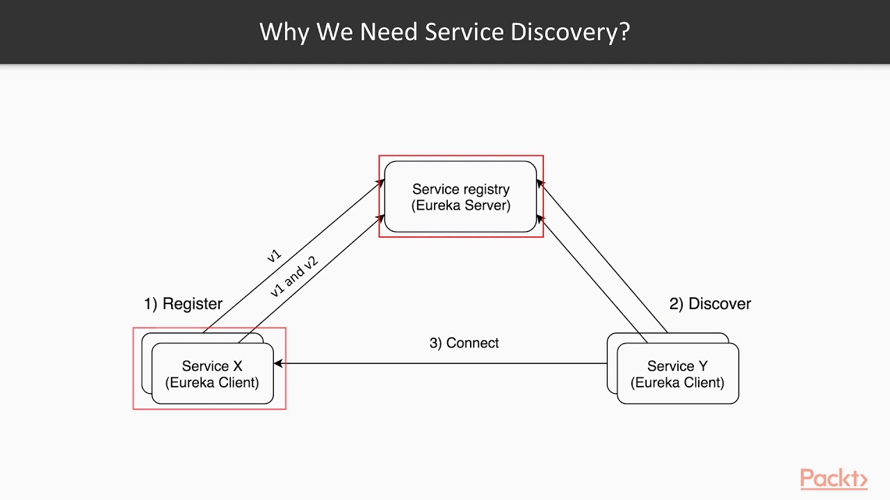 Mastering Spring Boot 2.x: Using Spring Cloud Eureka for Service Discovery | packtpub.com