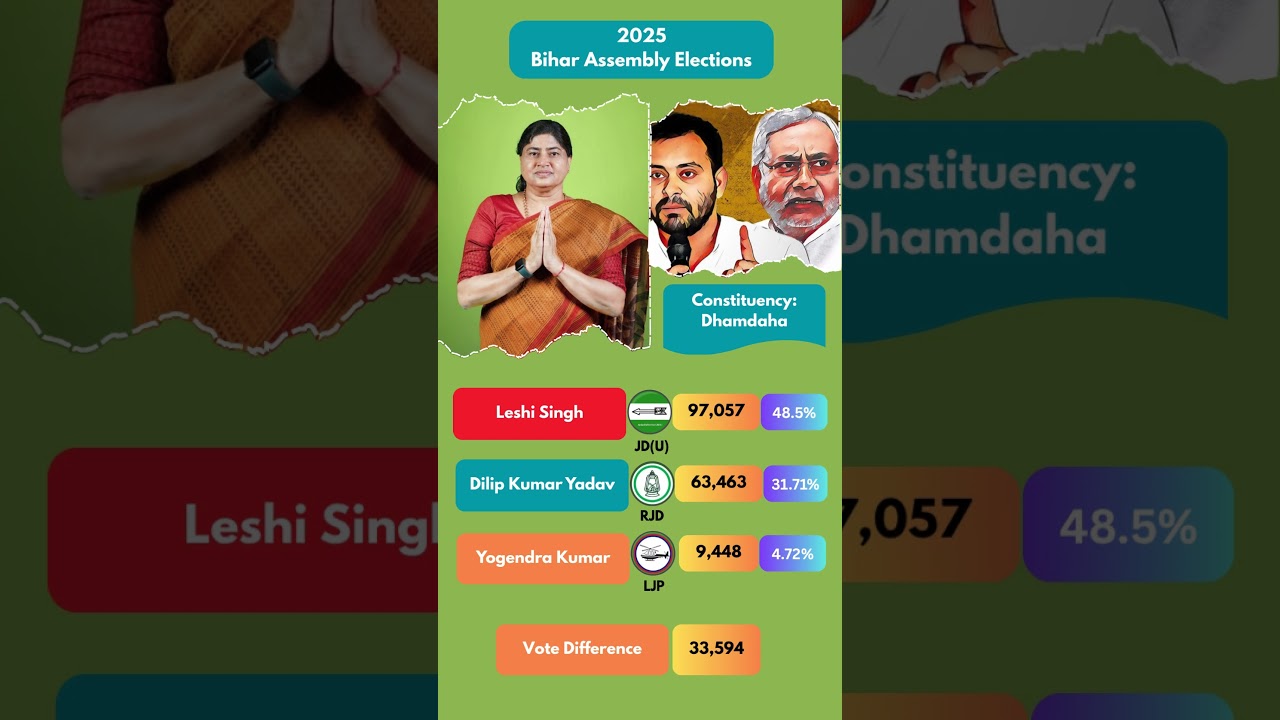 Bihar Elections 2025 Results | Dhamdaha | Leshi Singh #electionsdecoded #politicalnews
