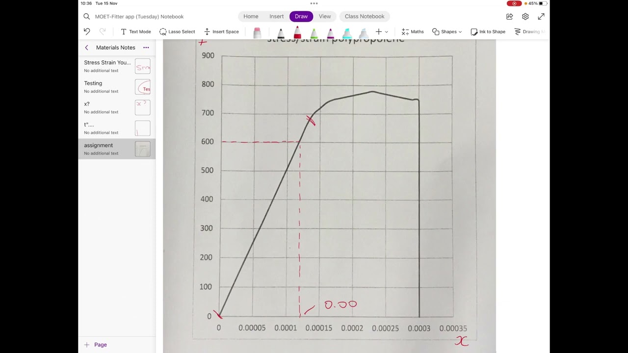 Calculating Young&rsquo;s modulus from a graph