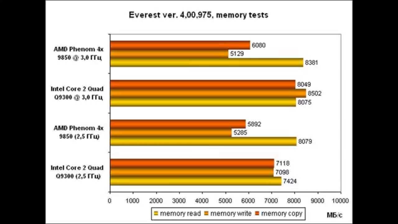 AMD Phenom X4 9850 Review Test
