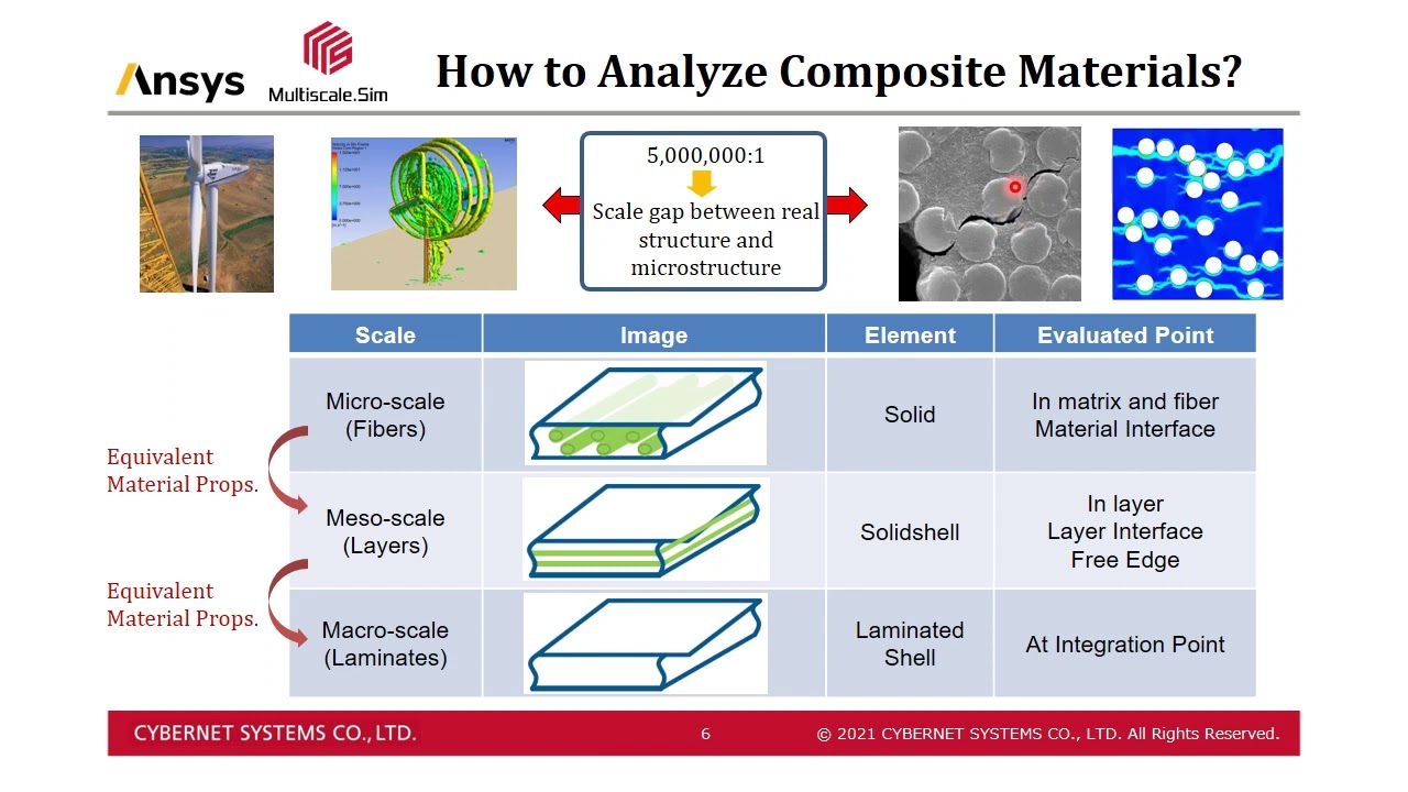 Introduction to Multiscale Extension for Ansys Workbench