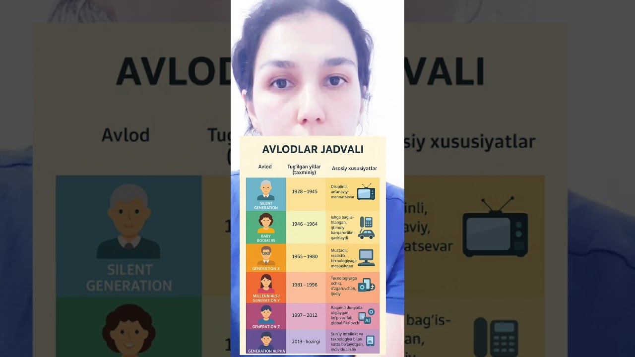 Generations- Avlodlar tahlili o'zbek tilida #millenials #genz #babyboomer #uzbek #o'zbektili