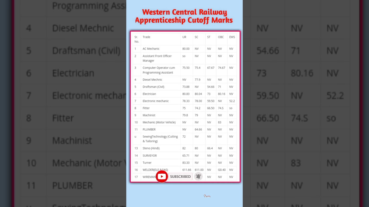 Western Central Railway😇 Apprenticeship Cutoff|| wcr cutoff 2022 #wcr #cutoff