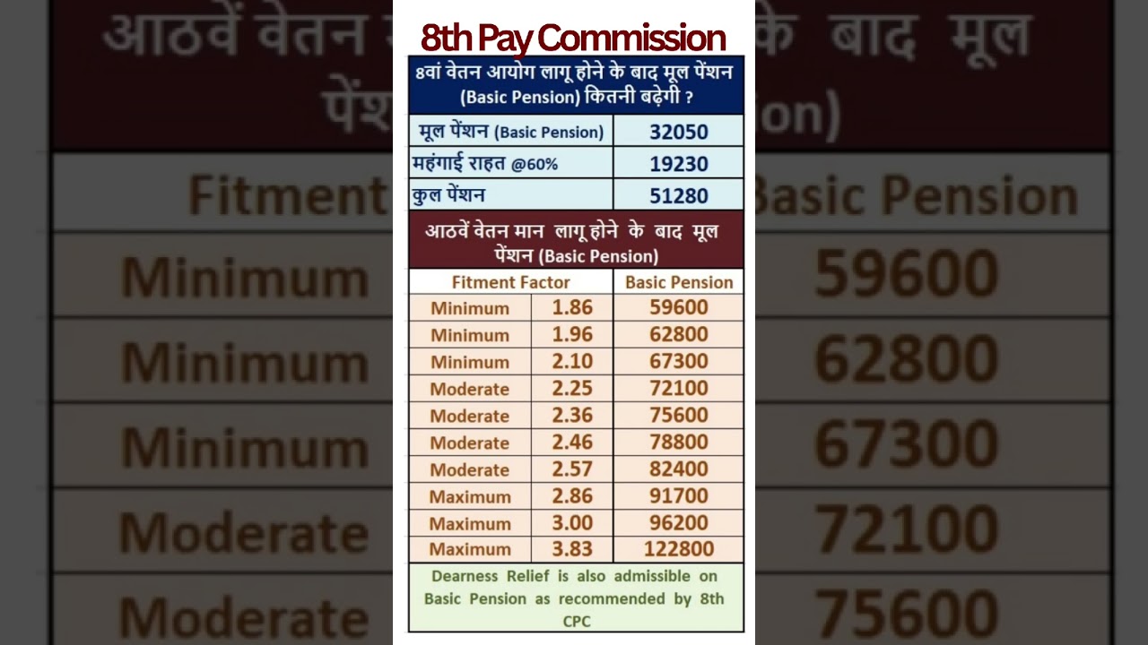 8th Pay Commission - Expected hike in Pension