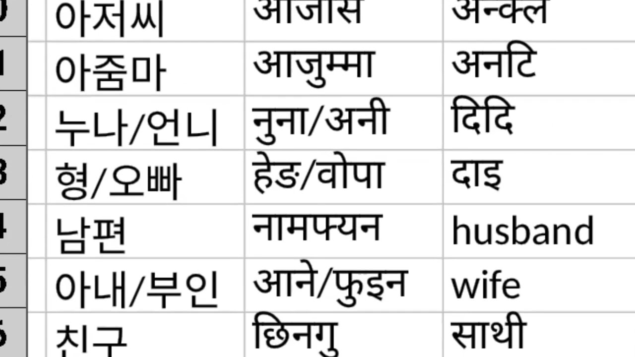 korean languages सर्बनाम,सन्बन्ध,wh words 🇰🇷 basic mining part 1#koreanlanguage