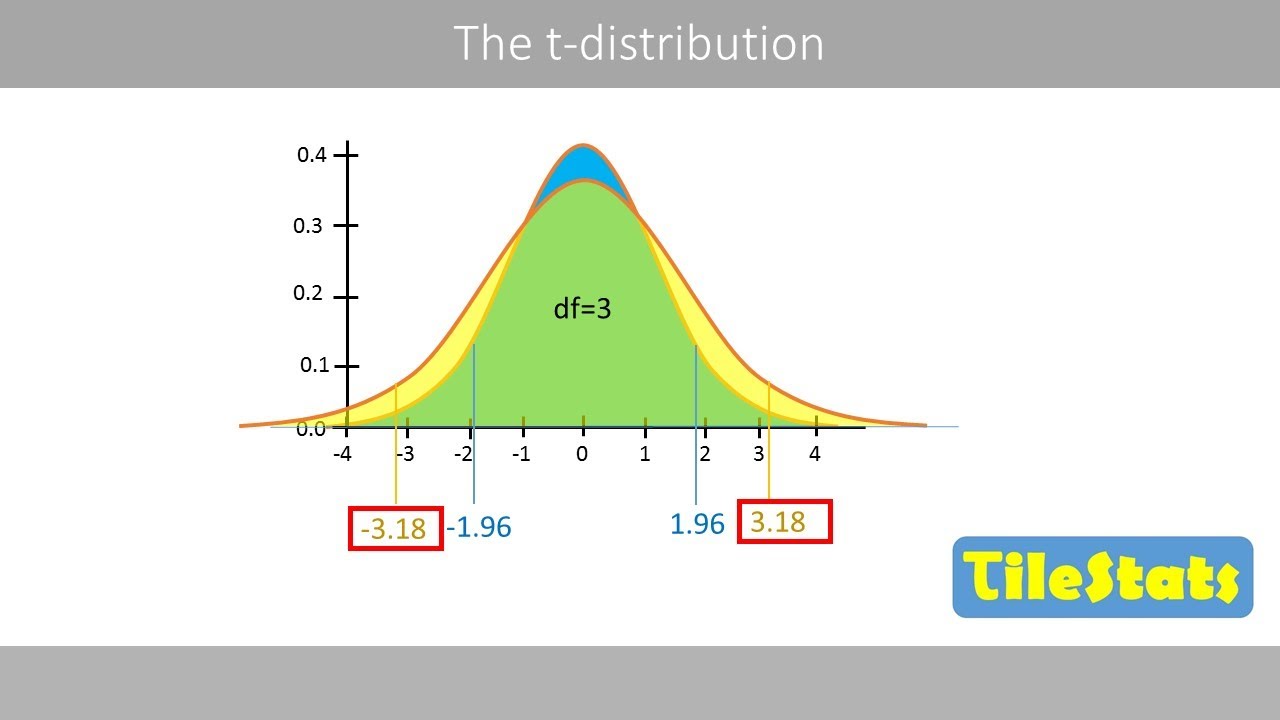 The t-distribution - why we need it | explained with confidence intervals
