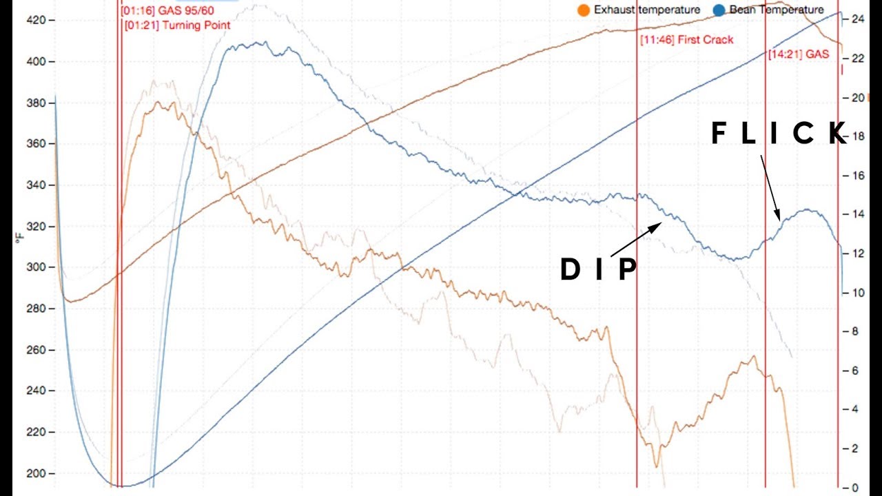Coffee Roasting Pro-Tip #15: How to deal with the Dip