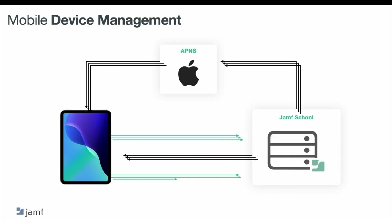Future of K–12 IT #Apple Declarative Device Management [#Jamf Webinar]