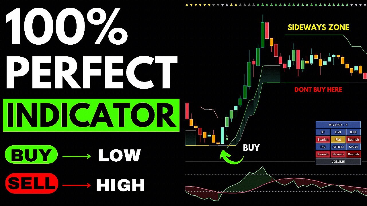 &ldquo;100% Perfect TradingView Indicators for Intraday Trading