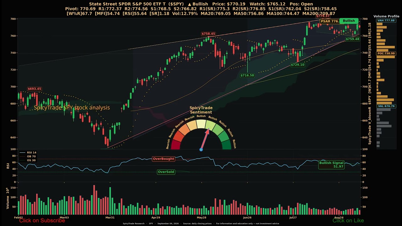 Обзор ETF State Street SPDR S&P 500 ( $SPY ) SpicyTrade &mdash; Ежедневный анализ акций