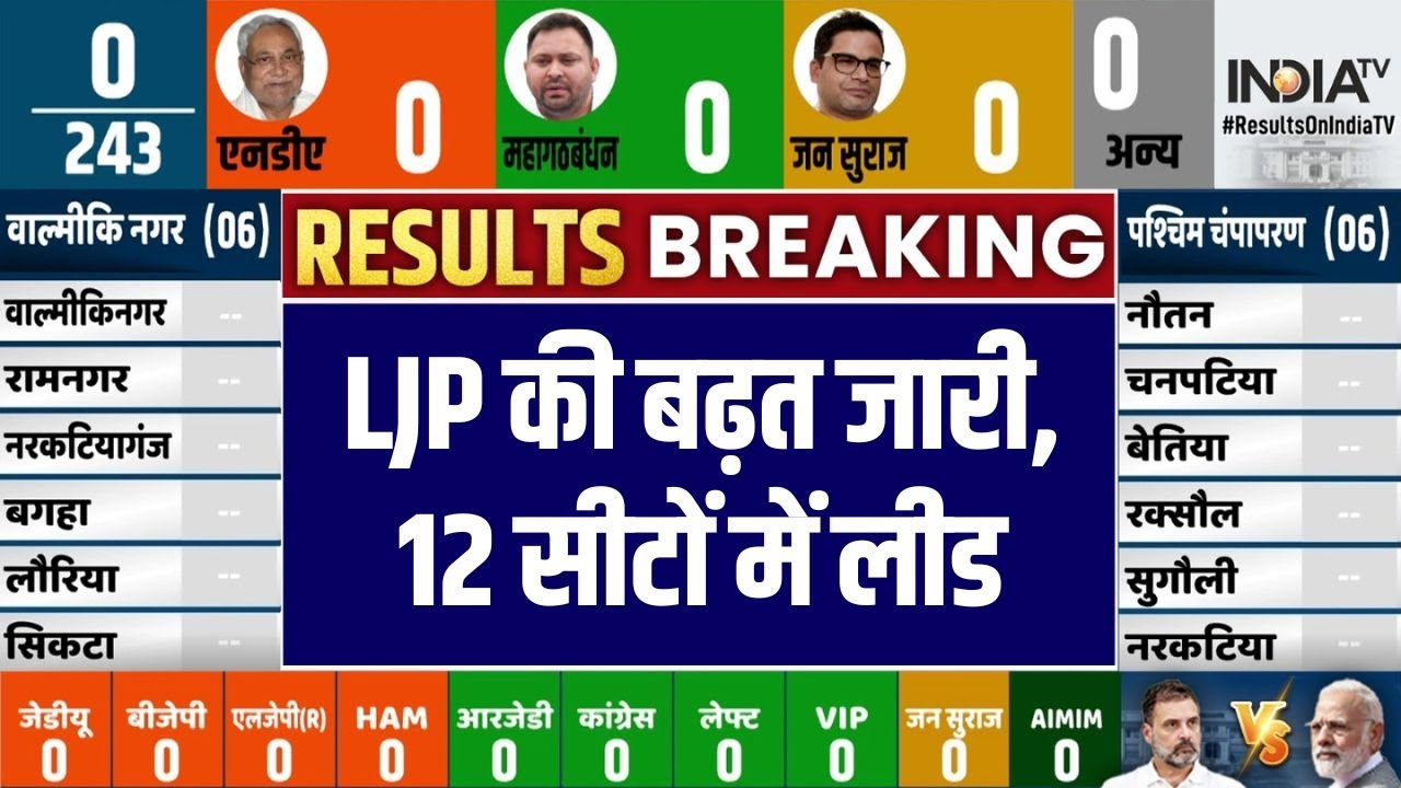 LJP की बढ़त जारी, 12 सीटों में लीड | Chirag Paswan | LJP Seats | Bihar Election Counting
