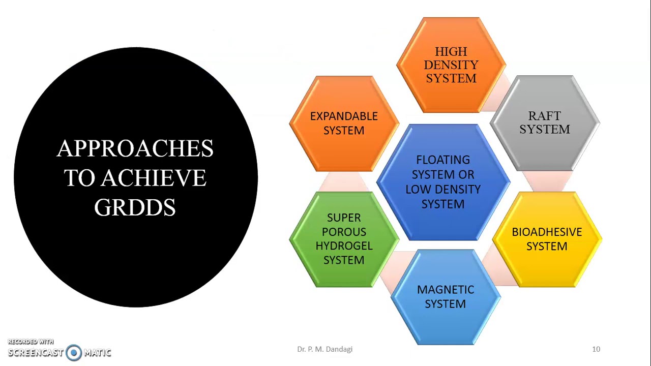 Gastro retentive drug delivery systems GRDDS | Dr.P.M.Dandagi