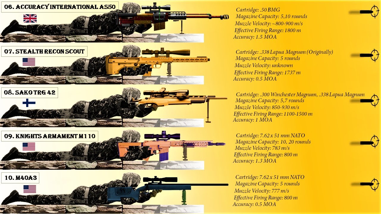 Top 10 Most Powerful Sniper Rifles in the world today
