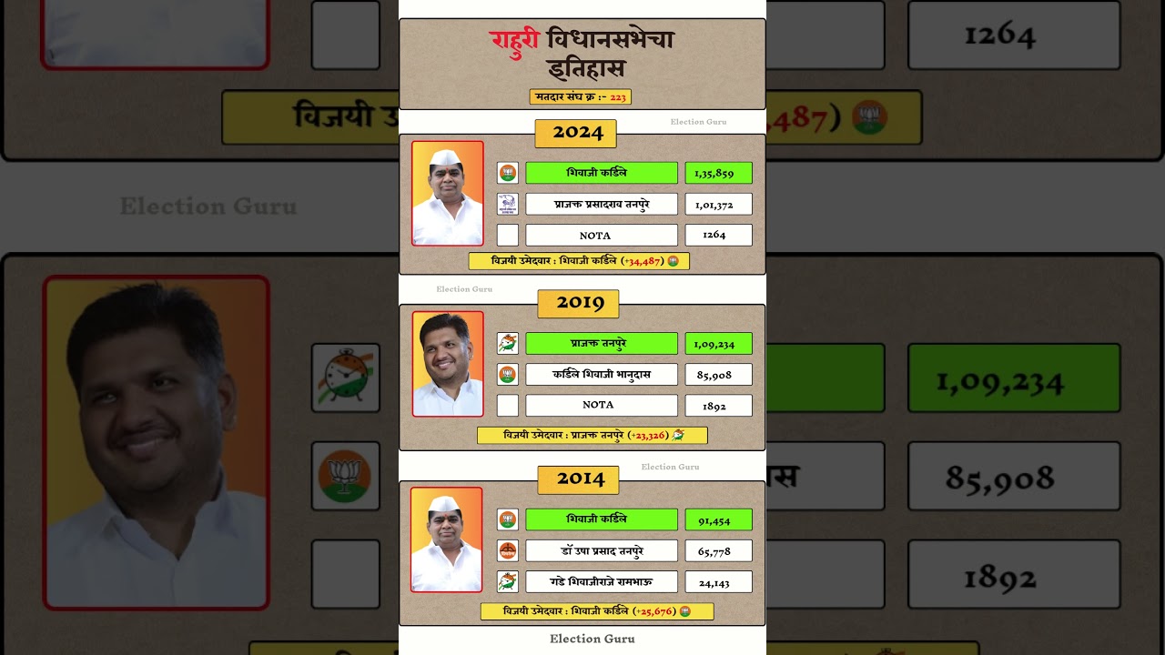 Rahuri Vidhan Sabha Election Result History #rahuri #vidhansabha #election #result