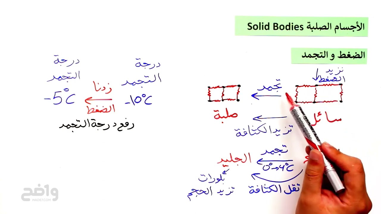 [ فيزياء 1-3]   درس 4-1 : المواد الصلبة