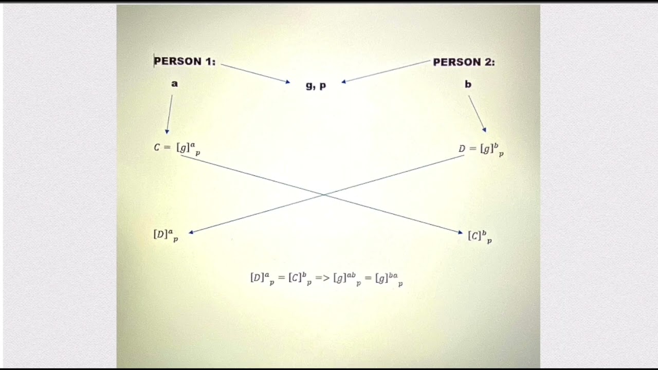 Il Protocollo di Diffie-Hellman